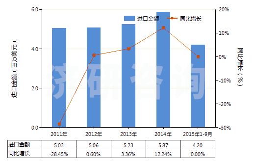 2011-2015年9月中國(guó)氫氧化鎂及過氧化鎂(HS28161000)進(jìn)口總額及增速統(tǒng)計(jì)